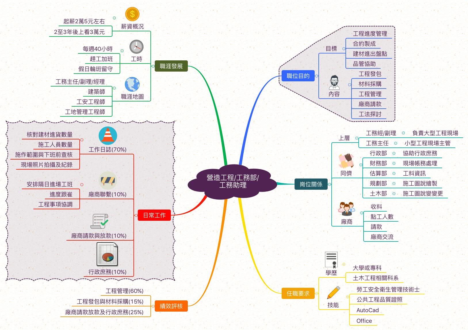 工務助理_職業心智圖