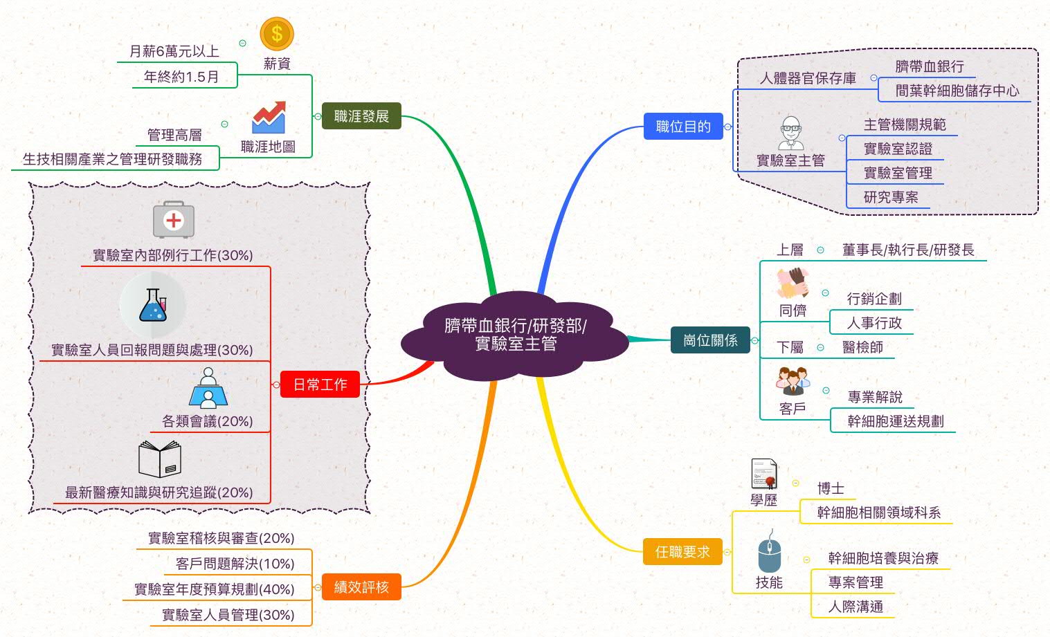 幹細胞實驗室主管_職業心智圖