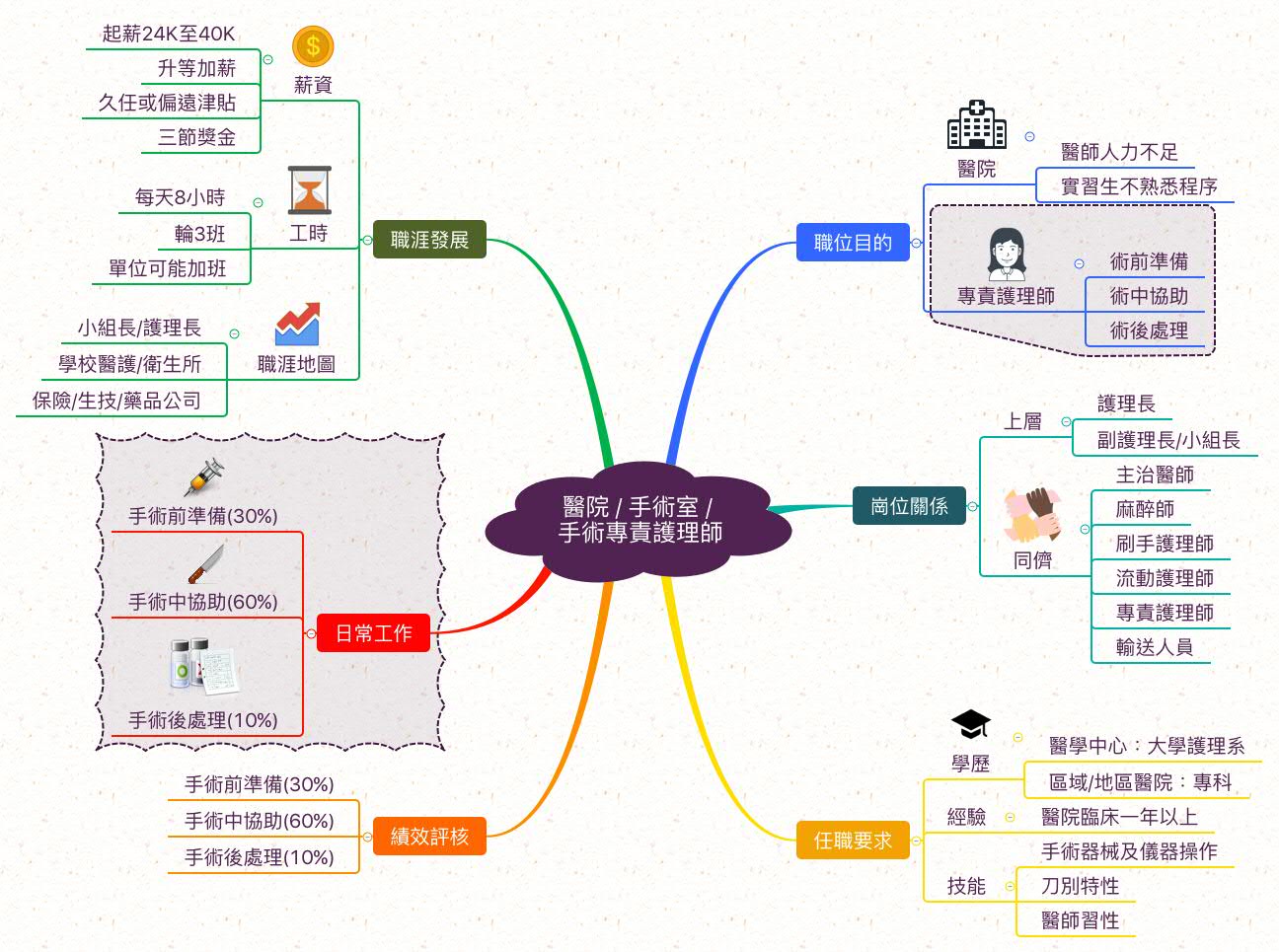 手術專責護理師_職業心智圖