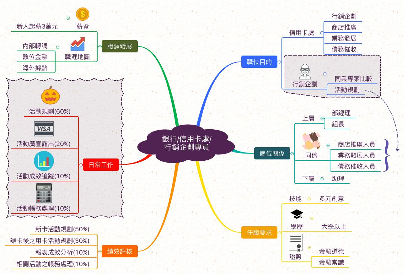 信用卡行銷企劃人員_職業心智圖