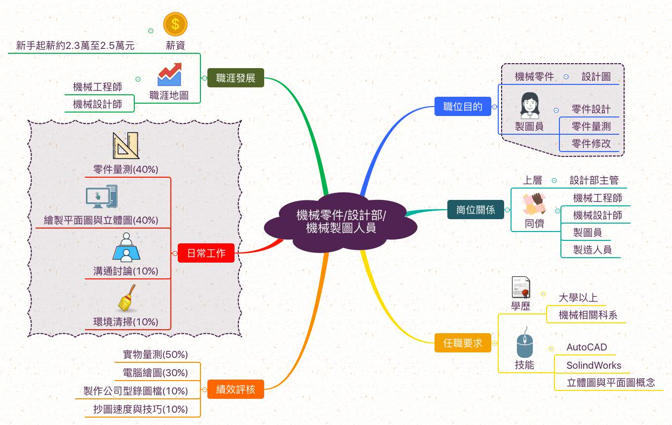 機械製圖人員_職業心智圖