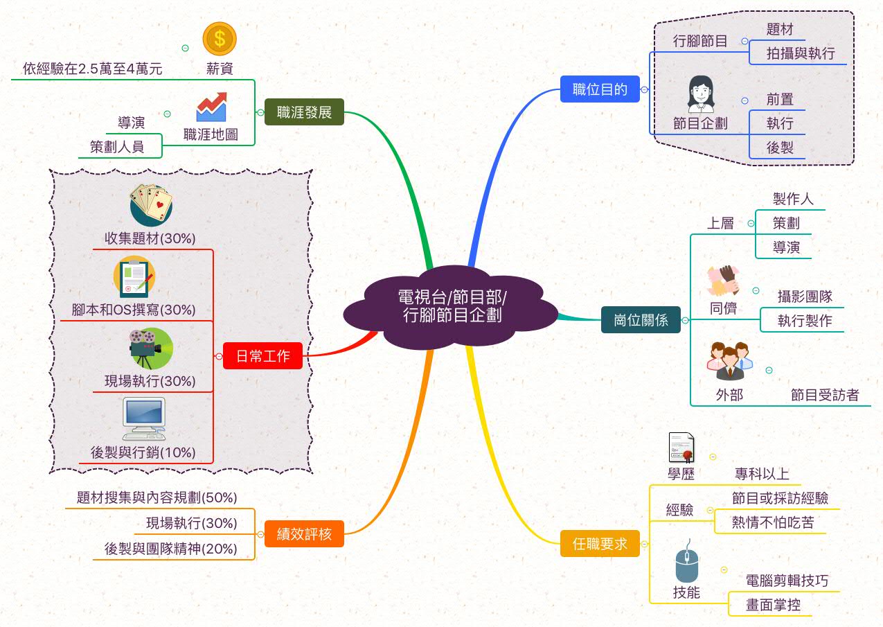 行腳節目企劃_職業心智圖