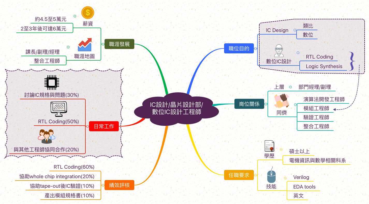數位IC設計工程師_職業心智圖