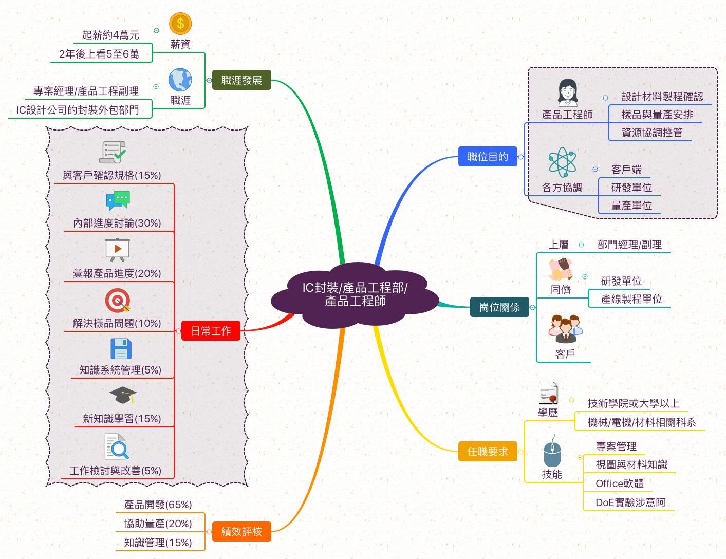 IC封裝產品工程師_職業心智圖