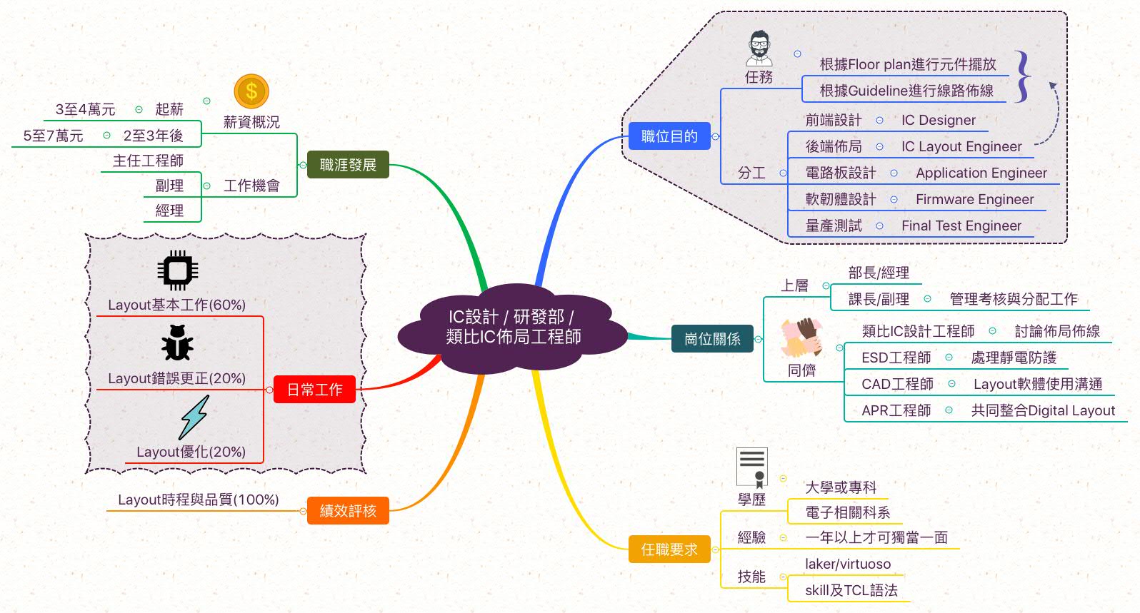 類比IC佈局工程師_職業心智圖
