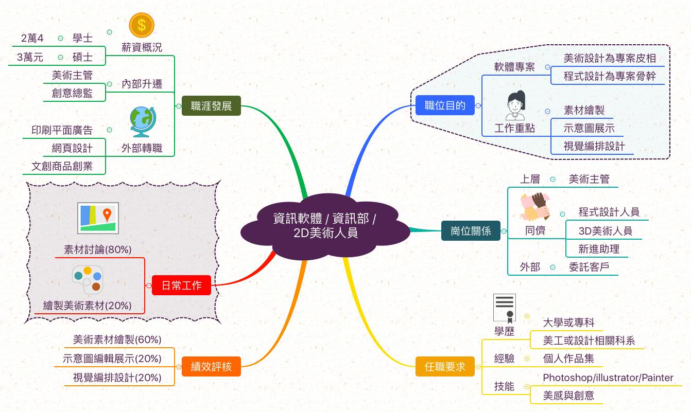 2D美術人員_職業心智圖