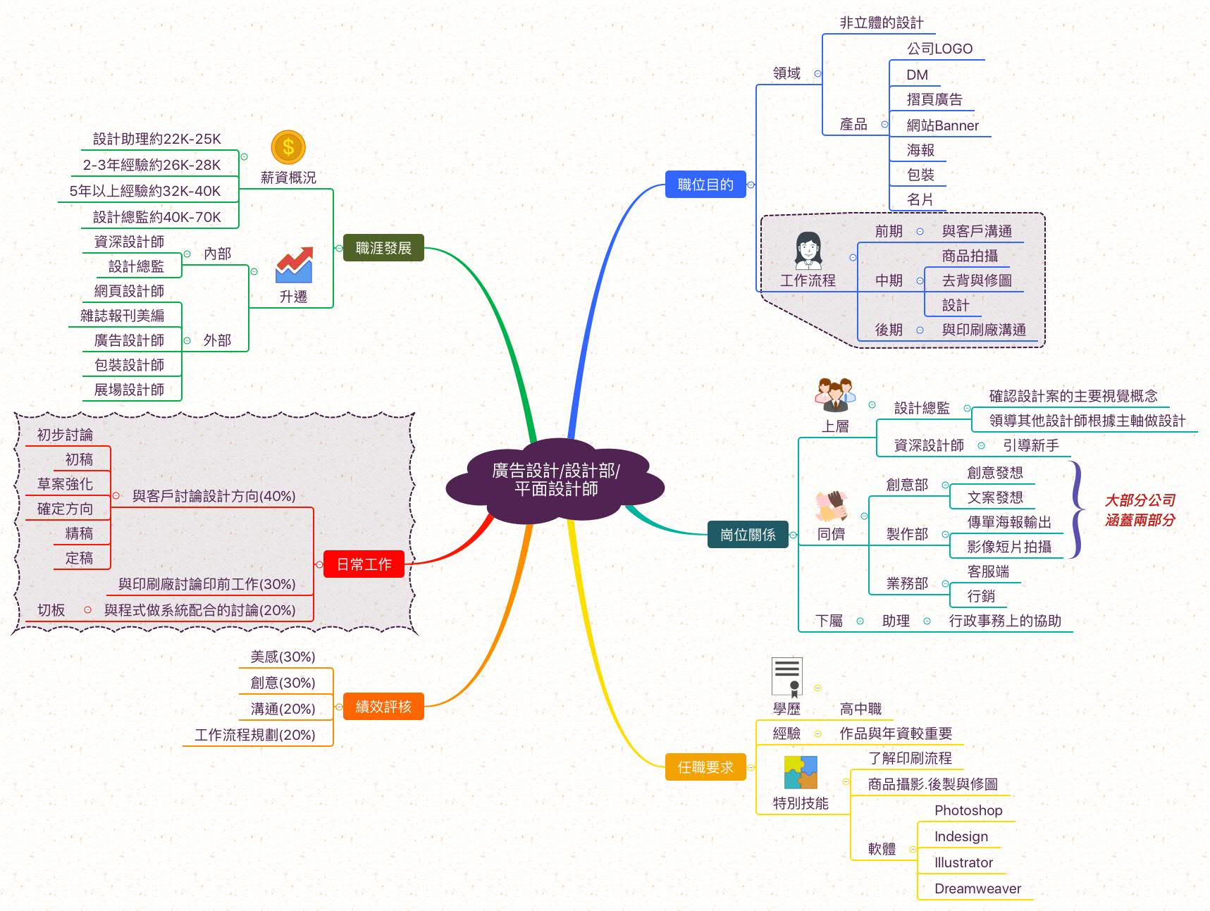 廣告平面設計師_職業心智圖