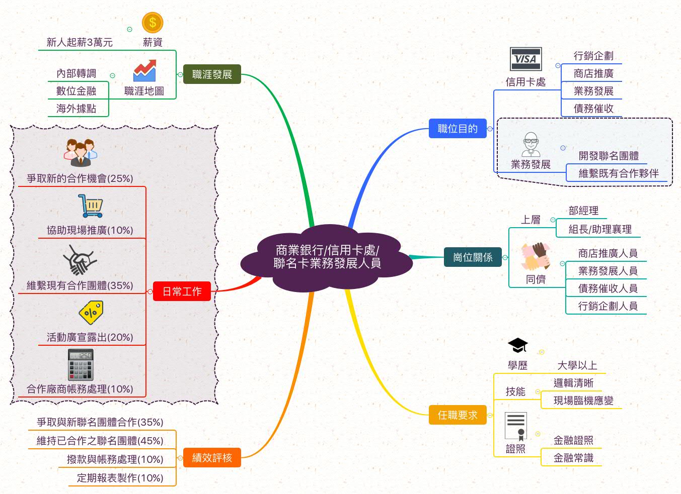 聯名卡業務人員_職業心智圖