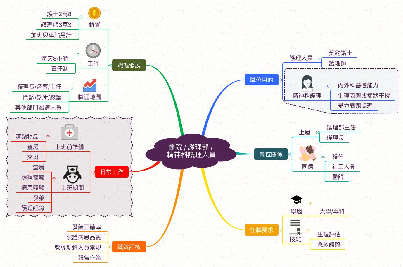 精神科護理人員_職業心智圖