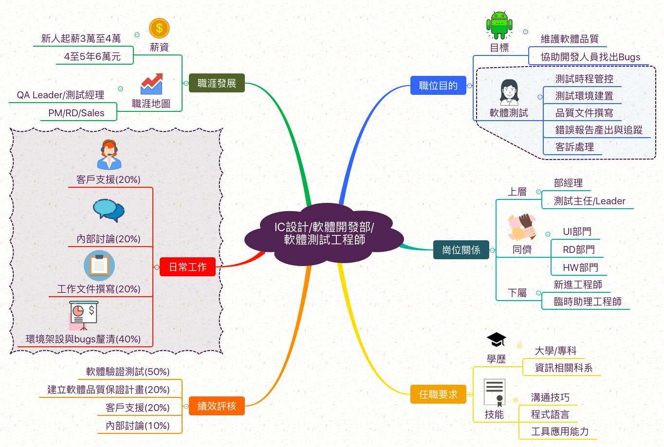 軟體測試工程師_職業心智圖