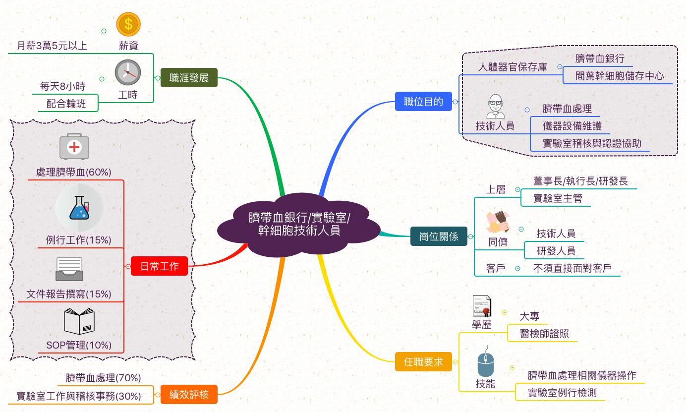 臍帶血幹細胞技術人員_職業心智圖
