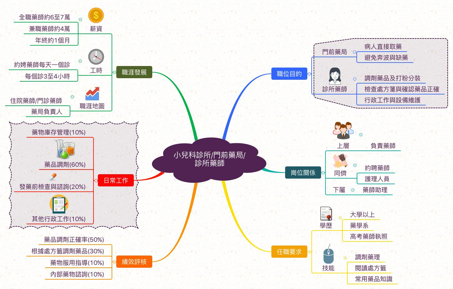 診所藥師_職業心智圖