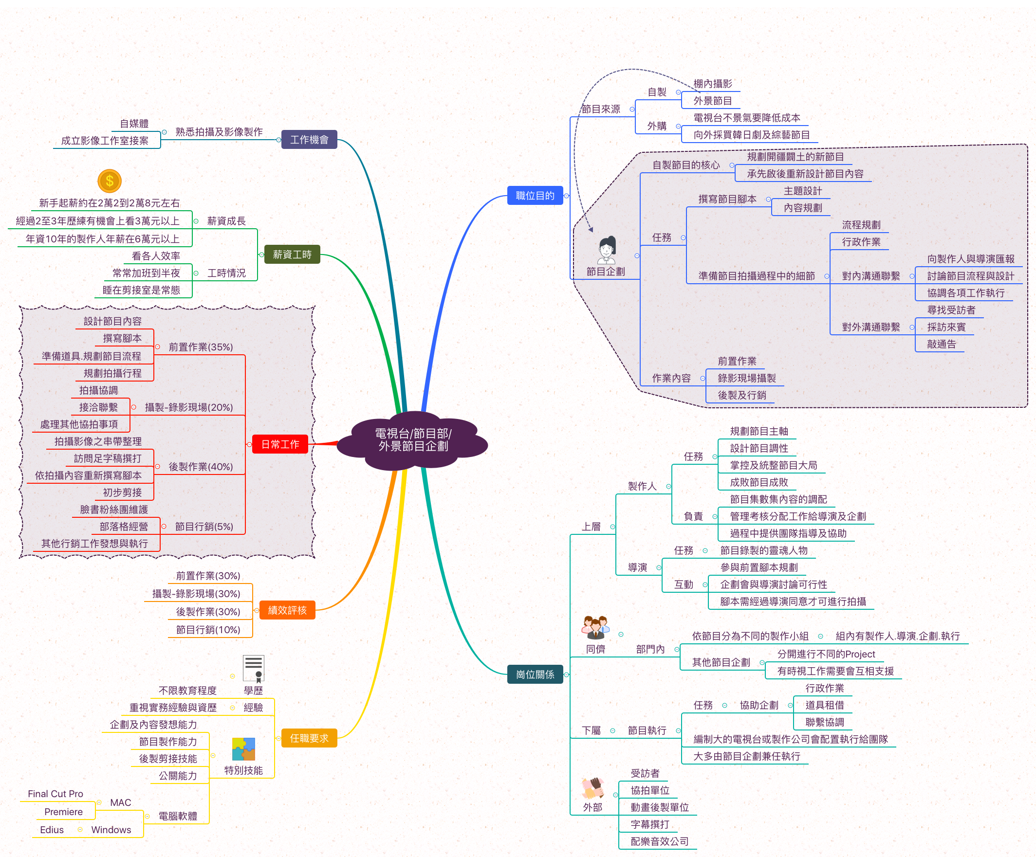 外景節目企劃_職業心智圖