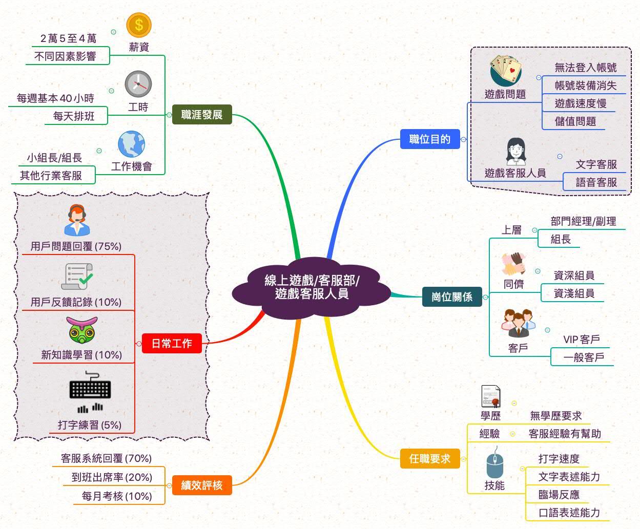 線上遊戲客服人員_職業心智圖