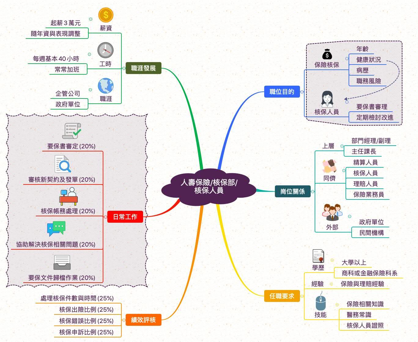 壽險核保人員_職業心智圖