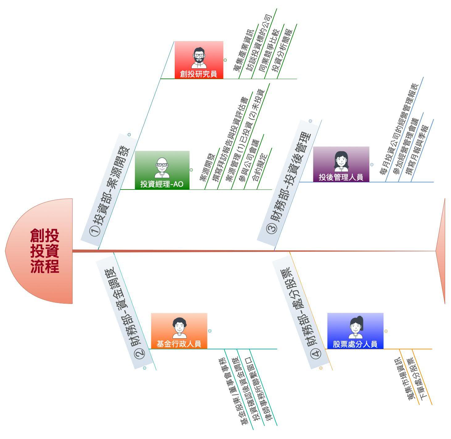 _職務分工魚骨圖