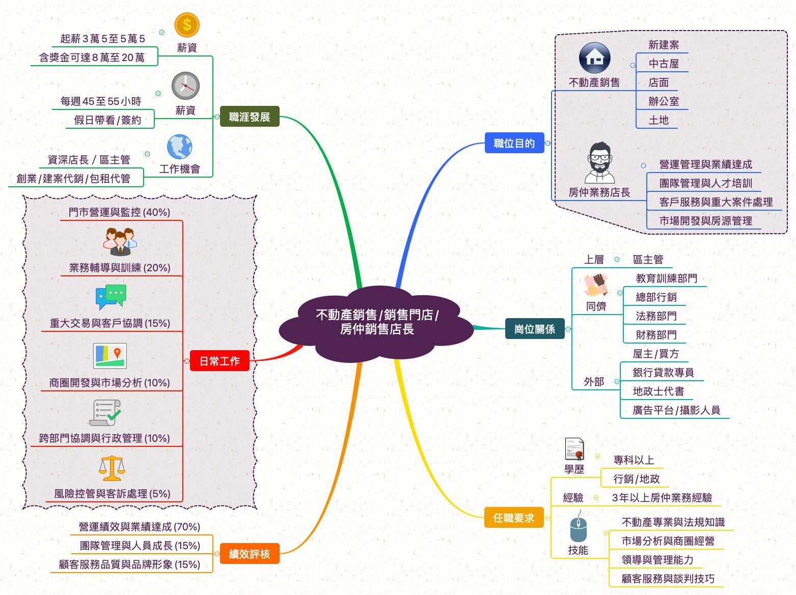 房仲業務店長_職業心智圖