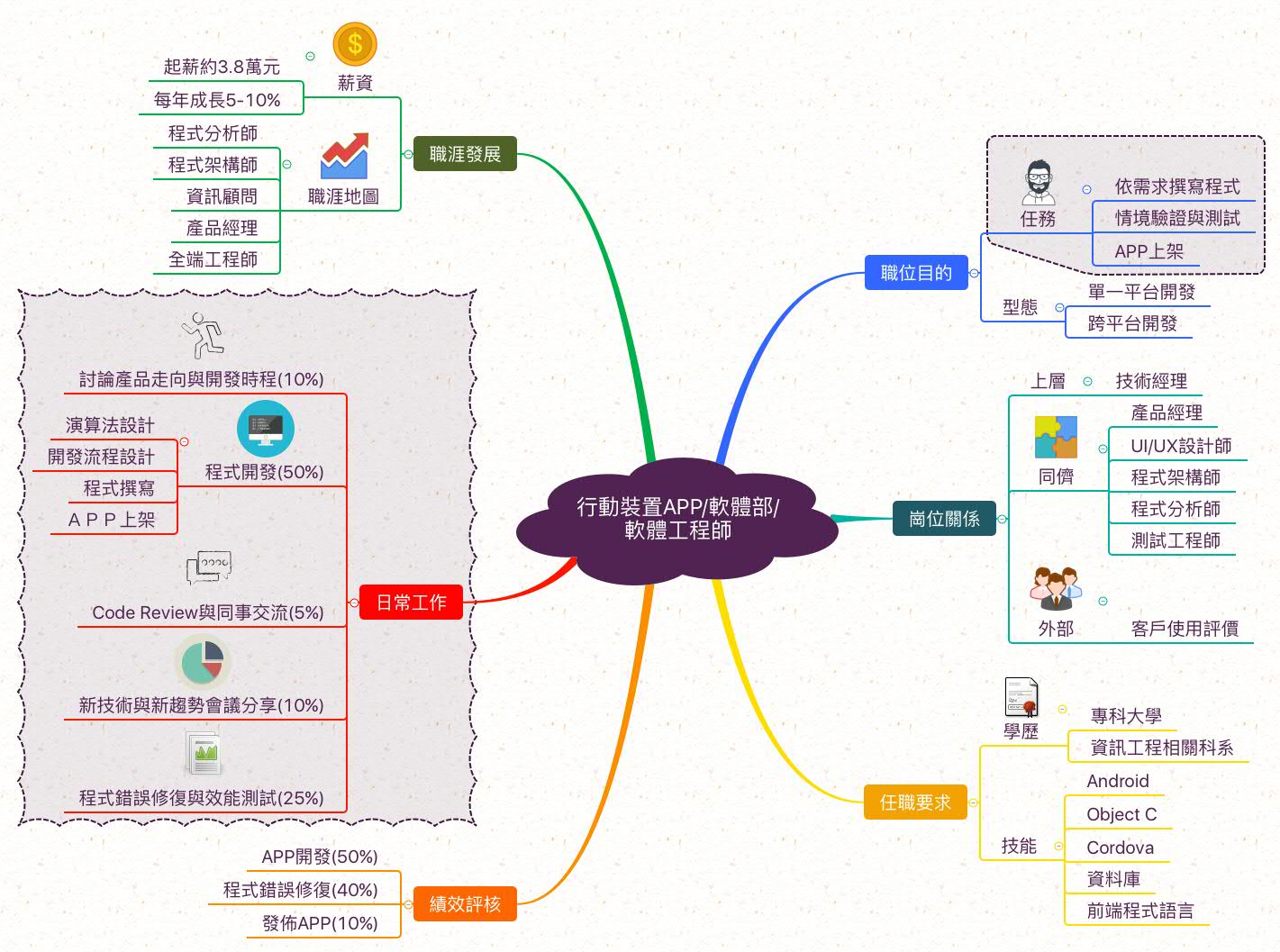 APP軟體工程師_職業心智圖