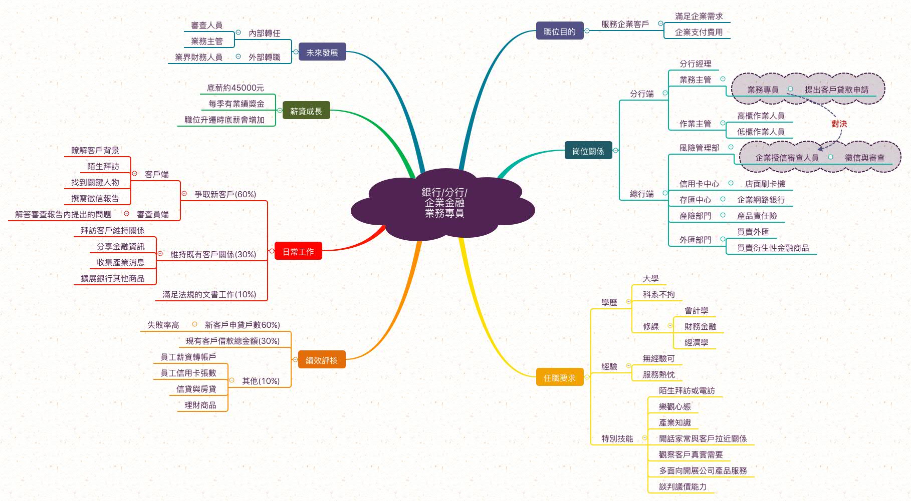 客戶關係經理_職業心智圖