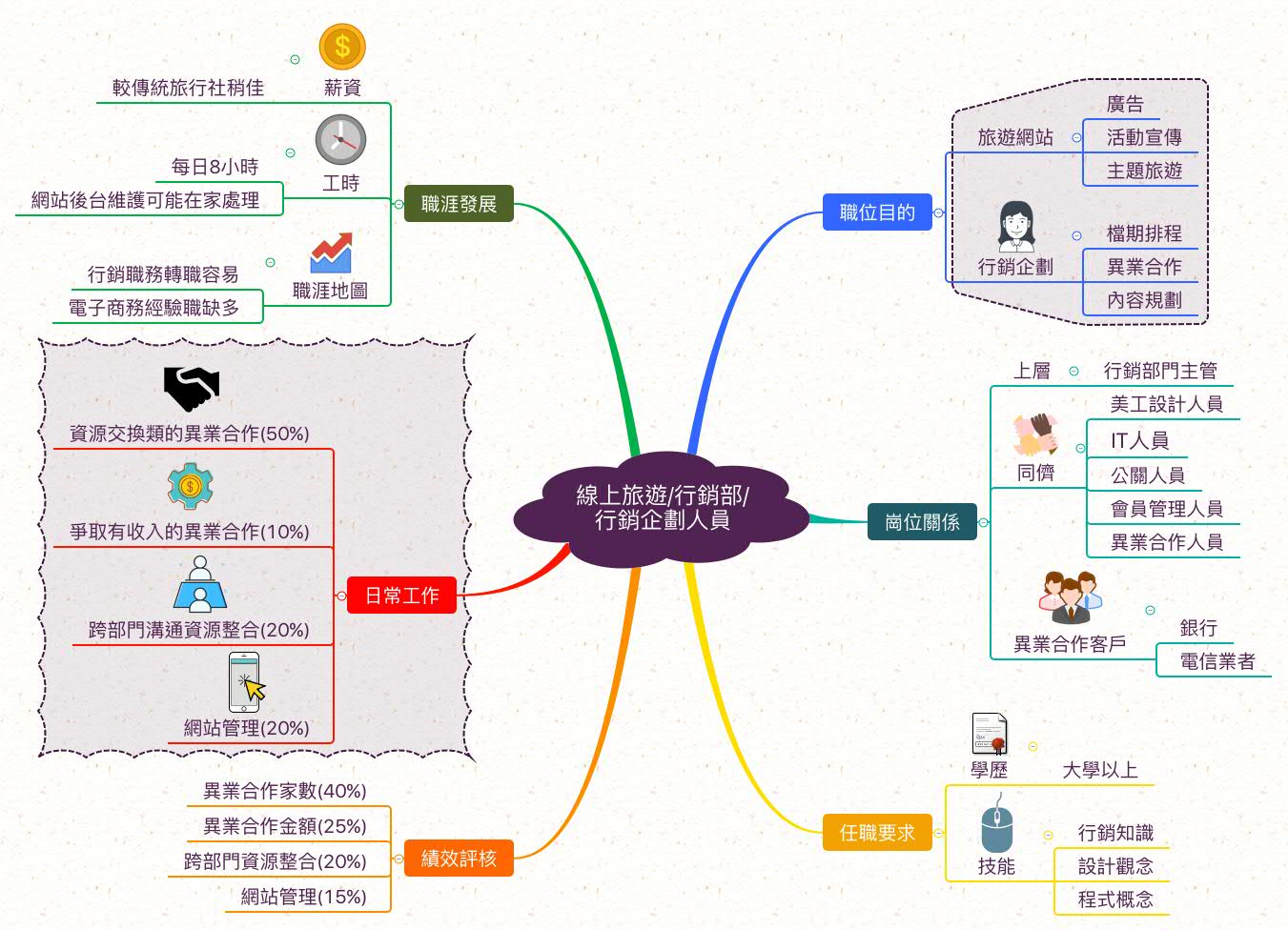 旅遊行銷企劃_職業心智圖