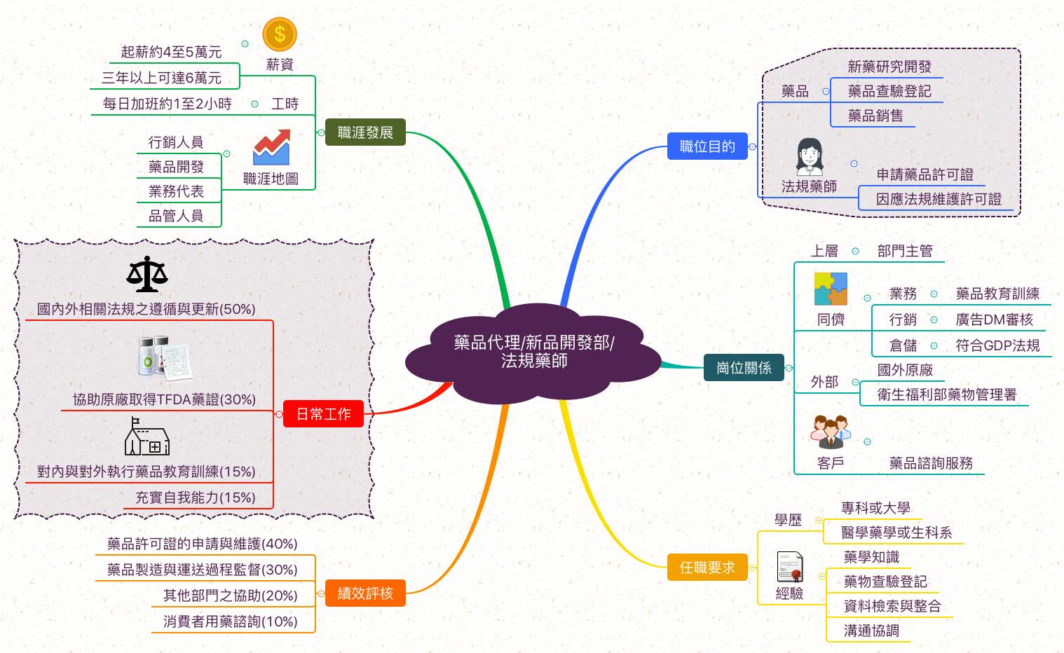 法規藥師_職業心智圖