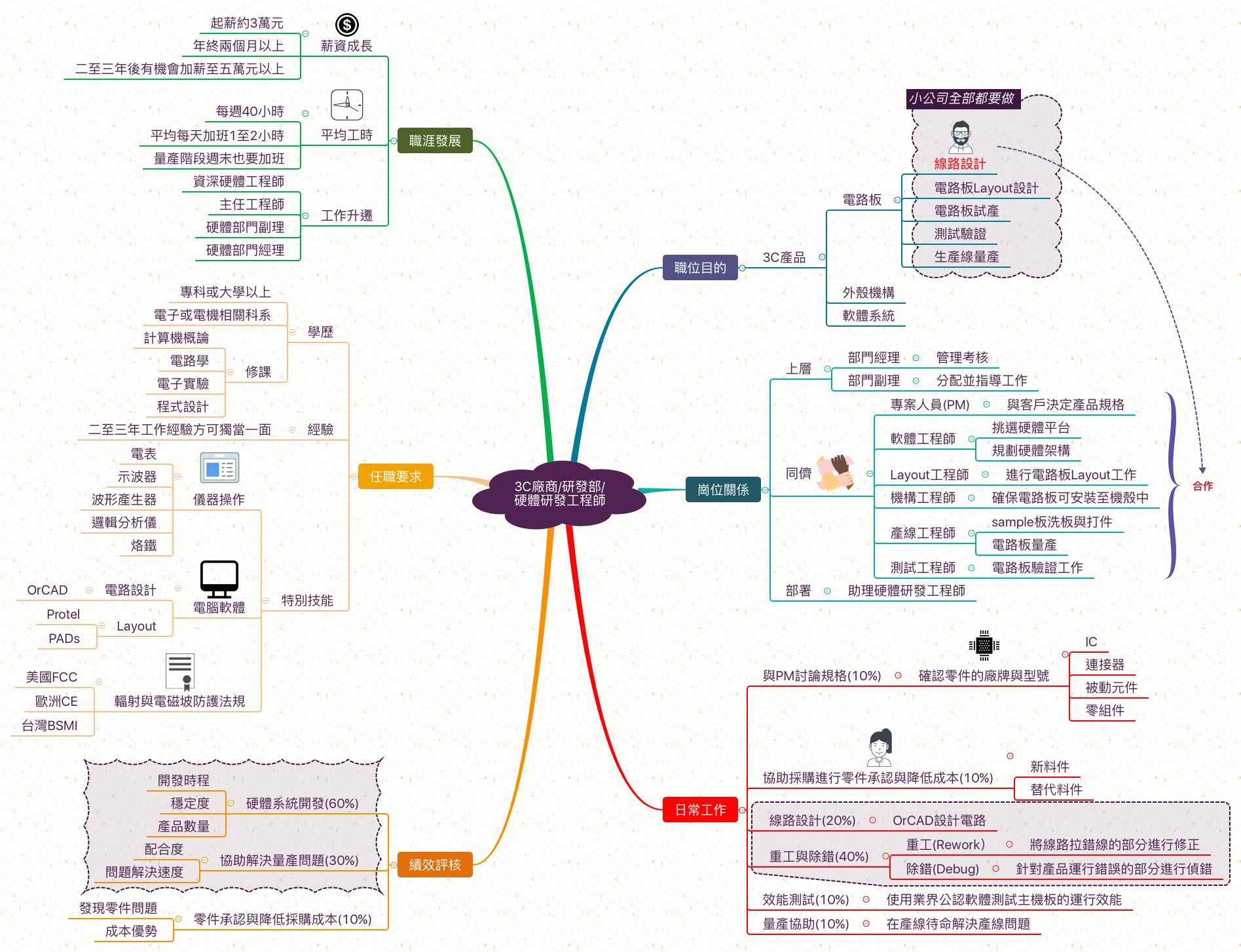 硬體研發工程師_職業心智圖