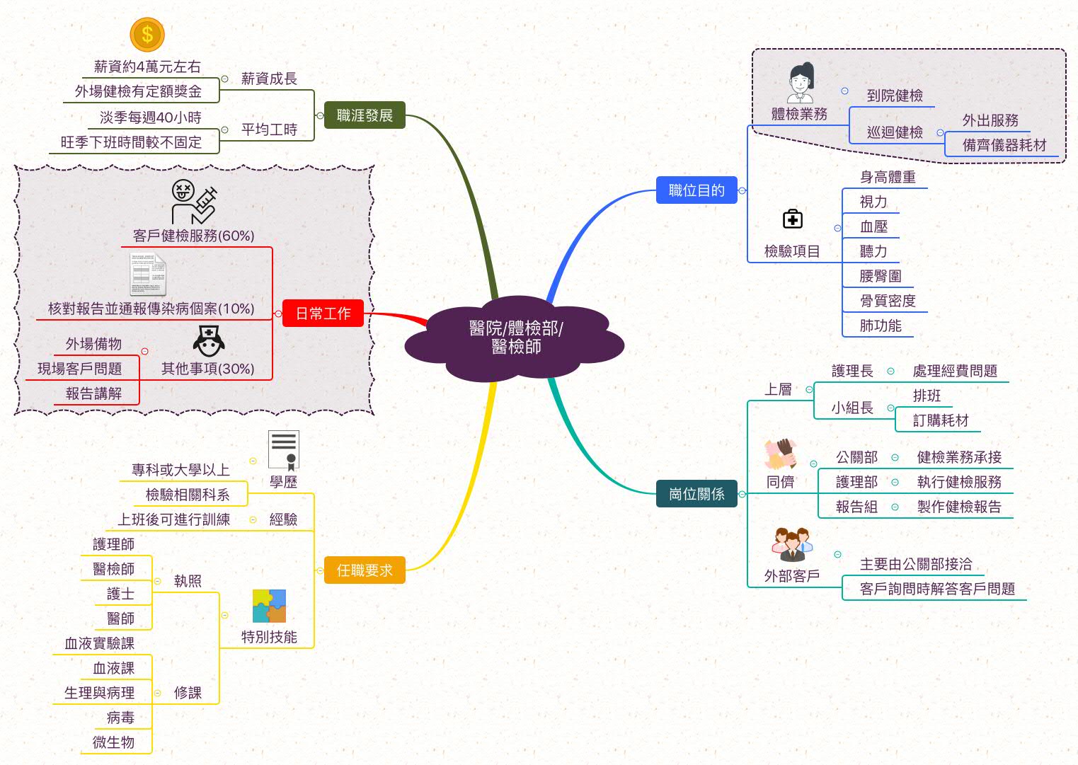 醫檢師_職業心智圖