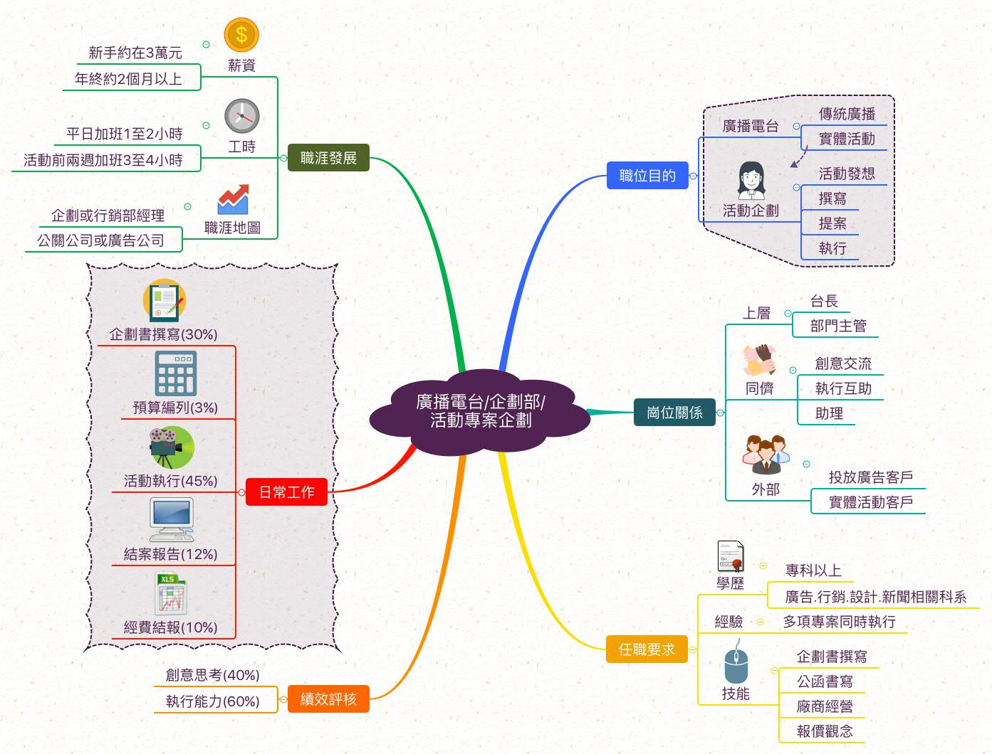 電台活動企劃執行_職業心智圖