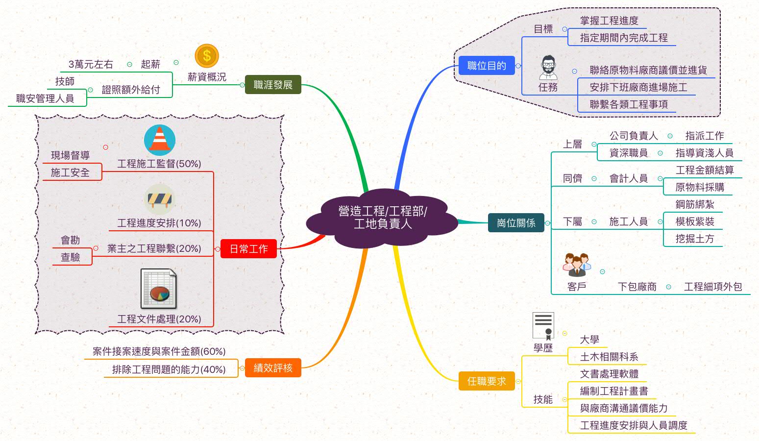 工地主任_職業心智圖