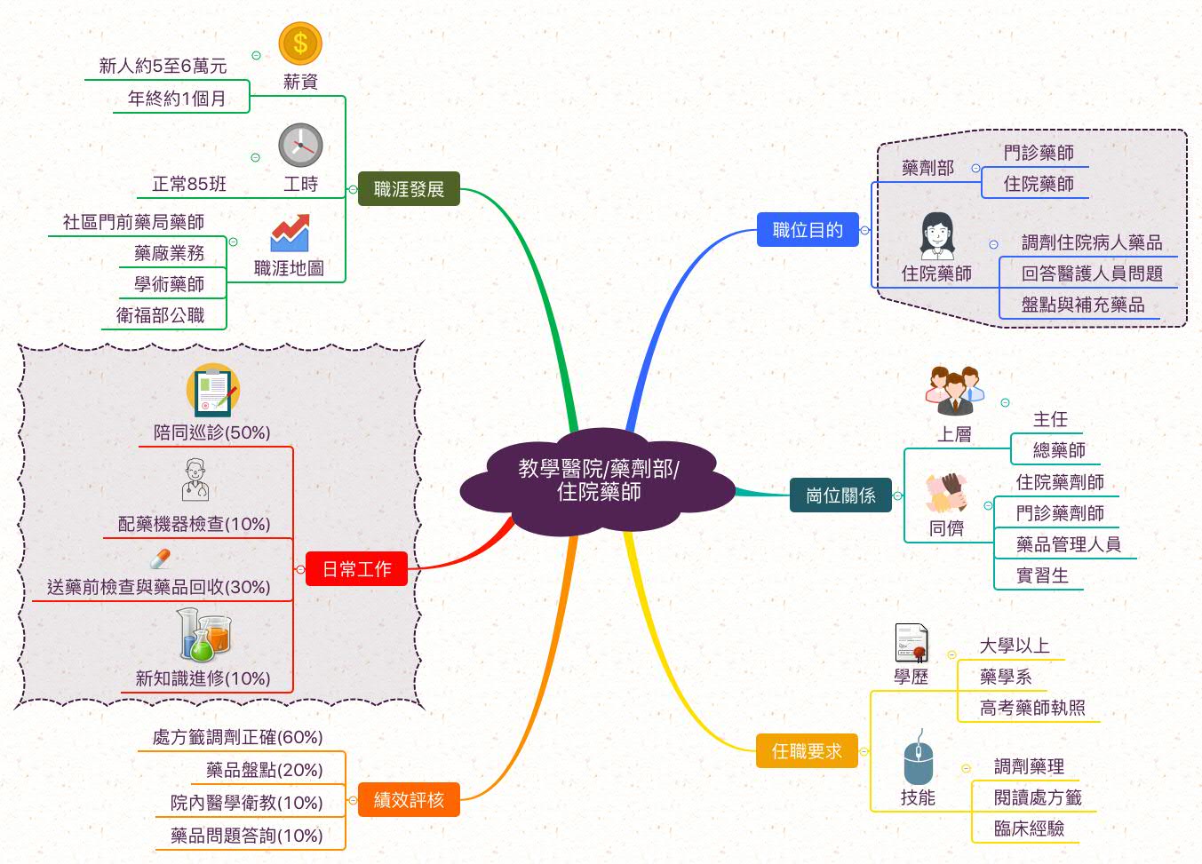 住院藥師_職業心智圖