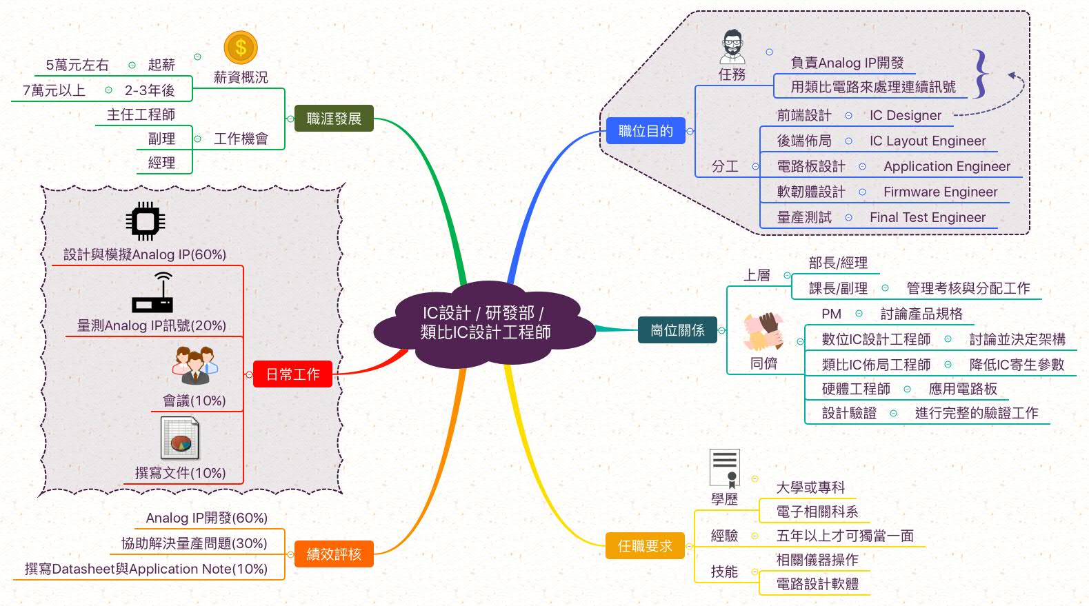 類比IC設計工程師_職業心智圖