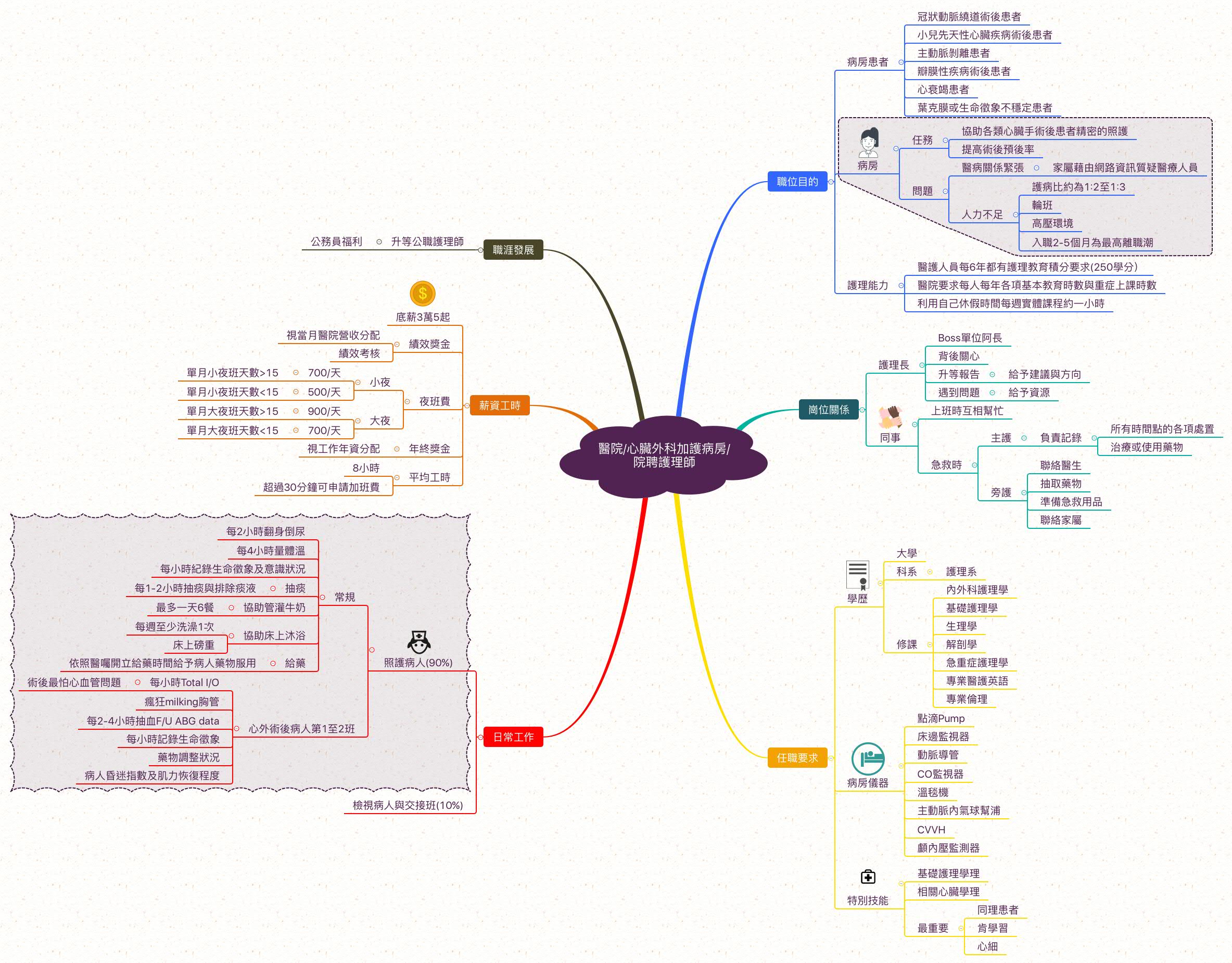 心臟外科加護病房護理師_職業心智圖