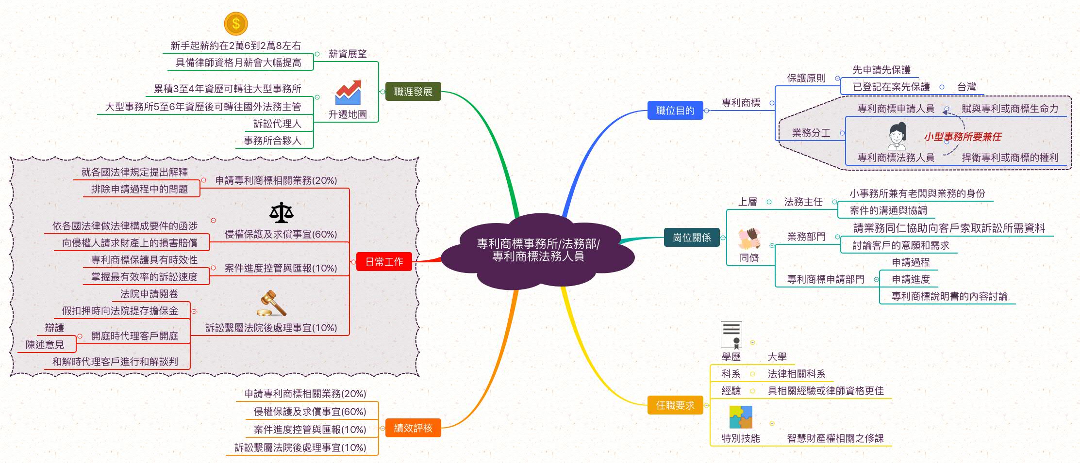 專利商標法務人員_職業心智圖