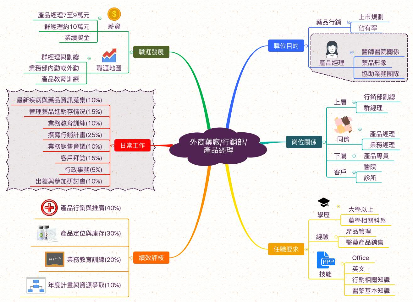 藥廠產品經理_職業心智圖